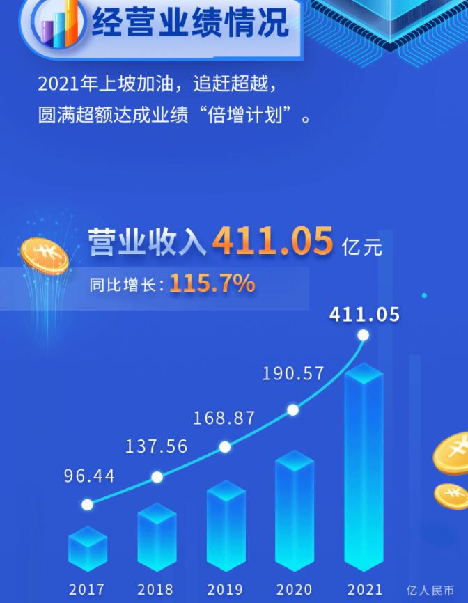 中環(huán)股份2021年度及2022年一季度報(bào)告：2022年Q1營收133.68億，同比增長79.13%！