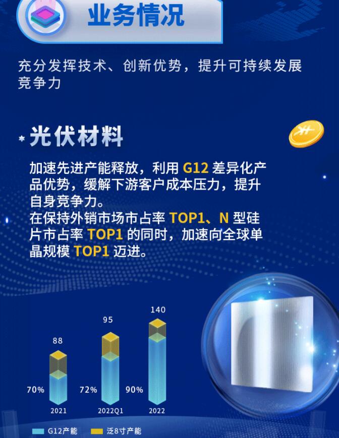 中環(huán)股份2021年度及2022年一季度報(bào)告：2022年Q1營收133.68億，同比增長79.13%！