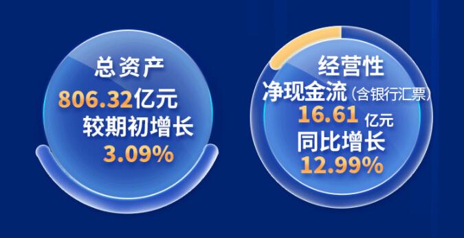 中環(huán)股份2021年度及2022年一季度報(bào)告：2022年Q1營收133.68億，同比增長79.13%！