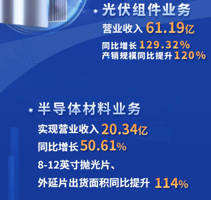 中環(huán)股份2021年度及2022年一季度報(bào)告：2022年Q1營收133.68億，同比增長79.13%！