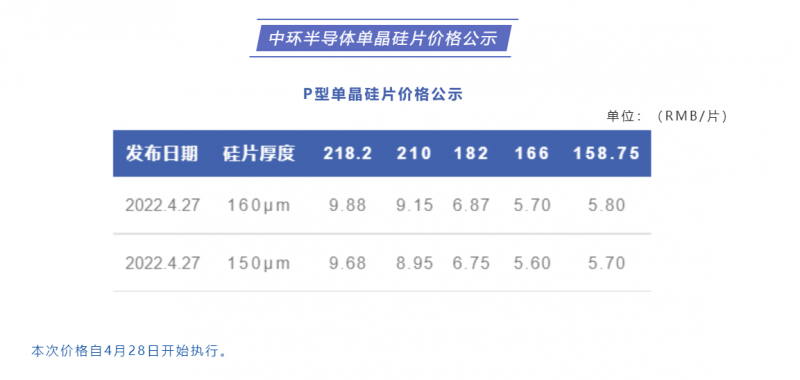 中環(huán)半導(dǎo)體單晶硅片價格公布：218.2每片9.88元，210每片9.15元！