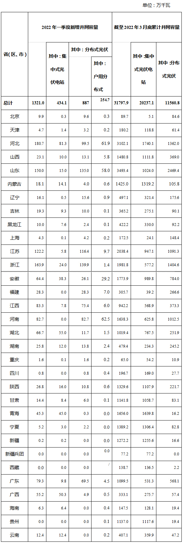 國(guó)家能源局公布2022年一季度光伏發(fā)電建設(shè)運(yùn)行情況