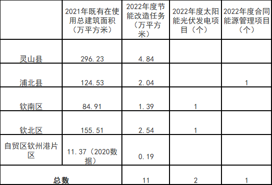 廣西欽州：推進安裝高轉換率光伏發(fā)電設施，鼓勵公共機構建設連接光伏發(fā)電