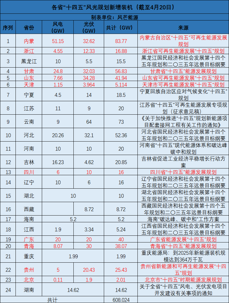 廣西：大力開發(fā)太陽能，新增投產(chǎn)裝機(jī)規(guī)模1000萬千瓦以上！