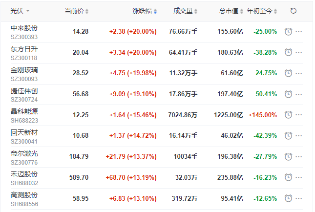 刺激！光伏板塊單日暴跌7.39%后，又單日暴漲8.3%！