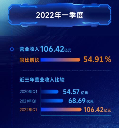 營收凈利雙增長 | 正泰電器發(fā)布2022一季報及2021年度報告