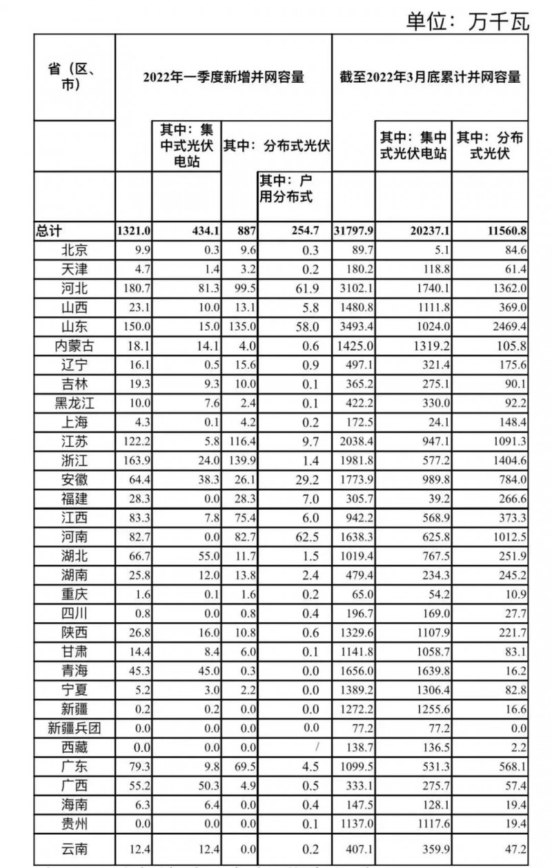 河南、河北和山東，工商業(yè)如火如荼！2022年一季度光伏發(fā)電建設運行情況