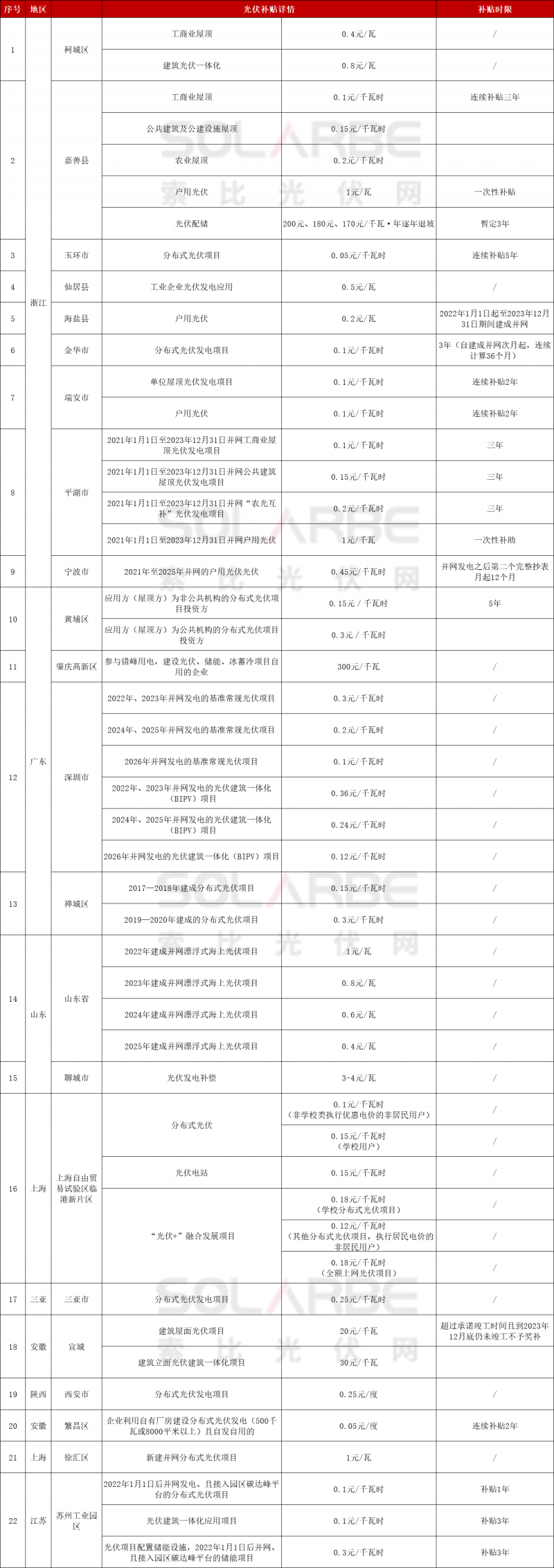 浙江、廣東、山東、上海……22地發(fā)放光伏補(bǔ)貼！