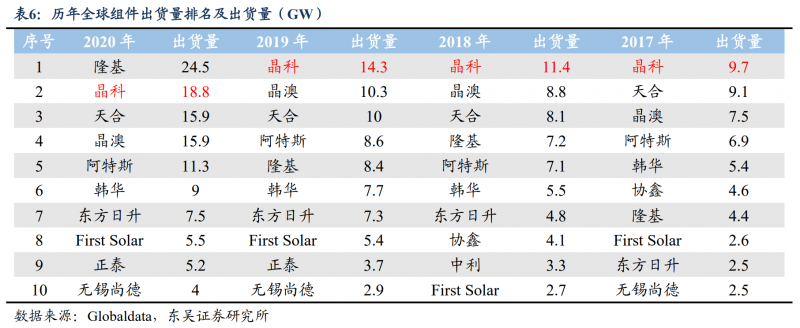 【深度】晶科能源：技術(shù)布局追星趕月，渠道品牌厚積薄發(fā)