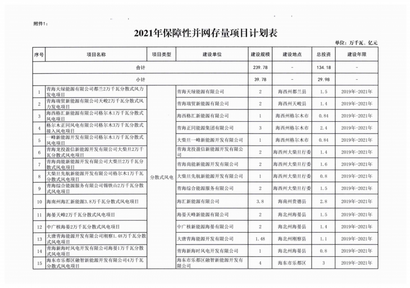 22.85GW！青海省公布光伏