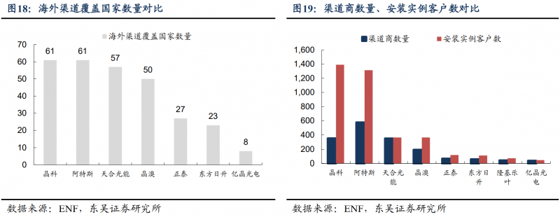 【深度】晶科能源：技術(shù)布局追星趕月，渠道品牌厚積薄發(fā)