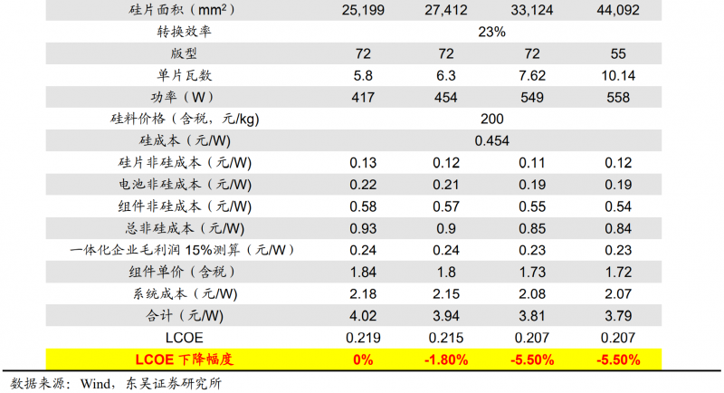 【深度】晶科能源：技術(shù)布局追星趕月，渠道品牌厚積薄發(fā)