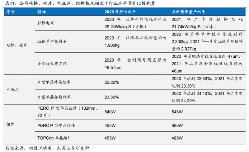 【深度】晶科能源：技術(shù)布局追星趕月，渠道品牌厚積薄發(fā)