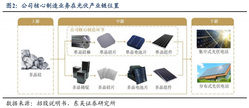 【深度】晶科能源：技術(shù)布局追星趕月，渠道品牌厚積薄發(fā)