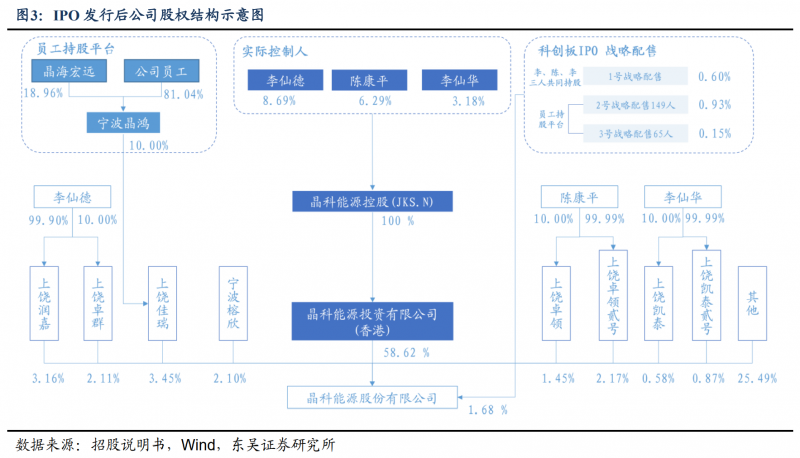 【深度】晶科能源：技術(shù)布局追星趕月，渠道品牌厚積薄發(fā)