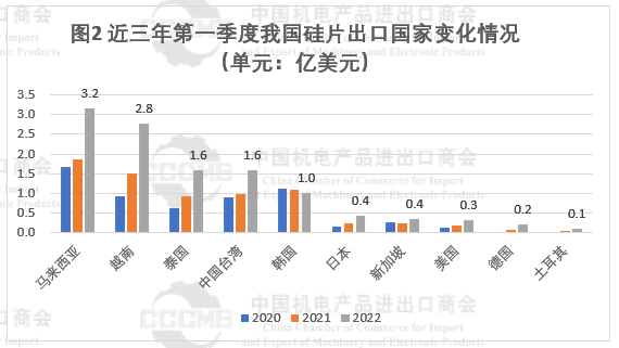 光伏市場前景“廣闊” 硅片、電池等產(chǎn)品出口量大幅增長！