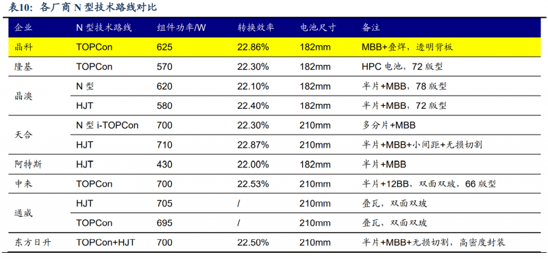 【深度】晶科能源：技術(shù)布局追星趕月，渠道品牌厚積薄發(fā)