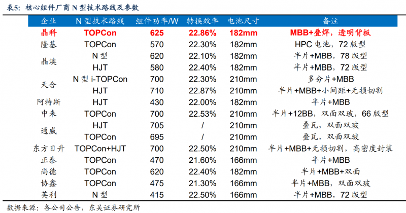 【深度】晶科能源：技術(shù)布局追星趕月，渠道品牌厚積薄發(fā)