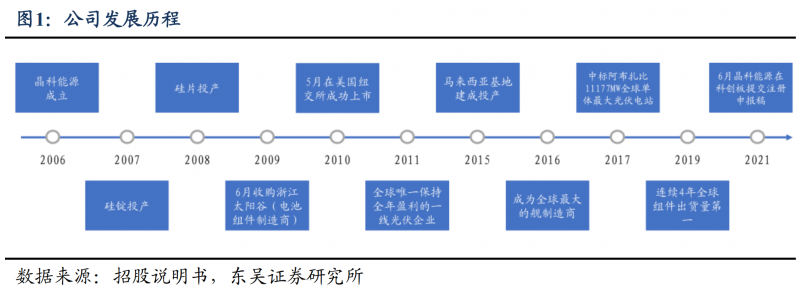 【深度】晶科能源：技術(shù)布局追星趕月，渠道品牌厚積薄發(fā)