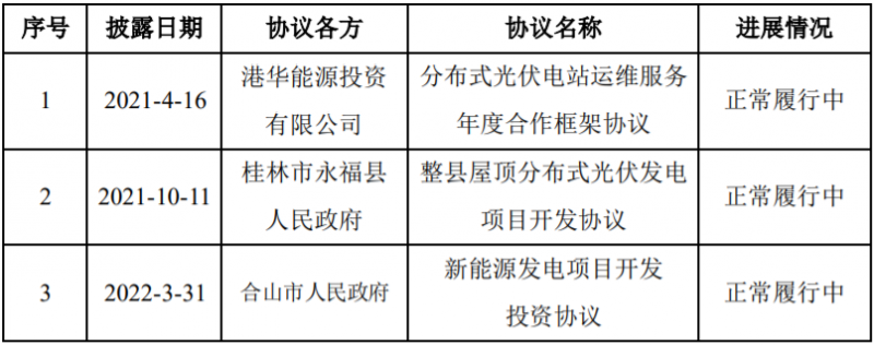 總投資58億！潤(rùn)建新能源與廣西永福簽訂900MW分散式光伏與風(fēng)電項(xiàng)目