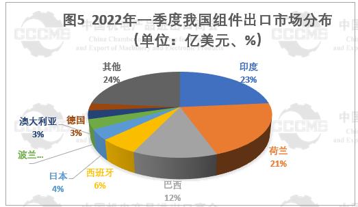 光伏市場前景“廣闊” 硅片、電池等產(chǎn)品出口量大幅增長！