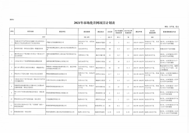 22.85GW！青海省公布光伏