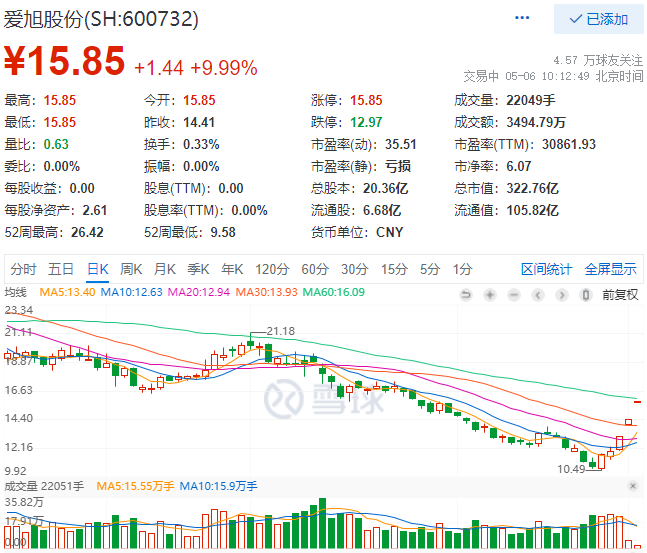 實(shí)控人增資、2022Q1業(yè)績(jī)大漲，愛旭股份連續(xù)三日漲停