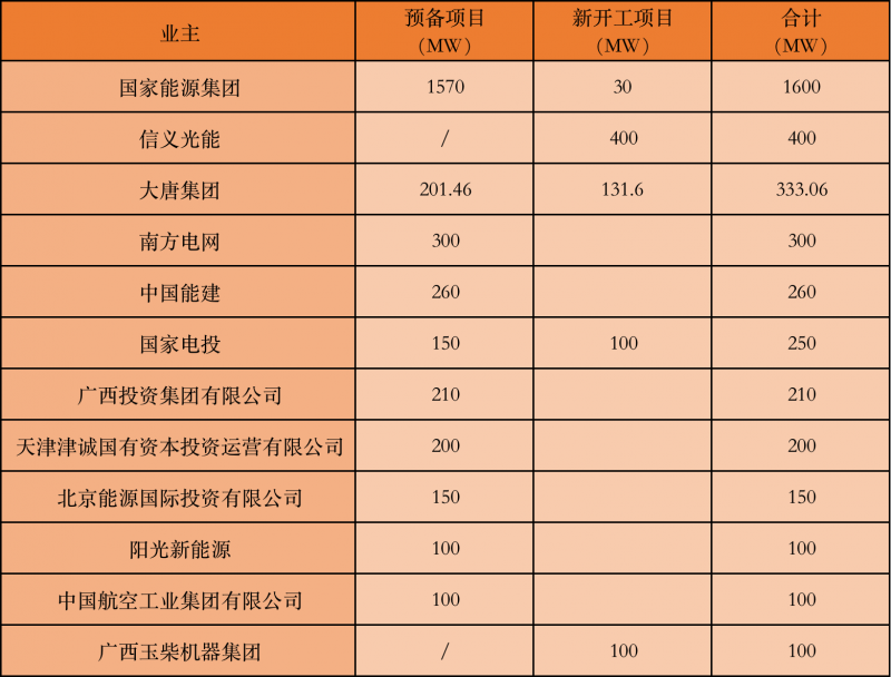 國家能源集團(tuán)、信義、大唐領(lǐng)銜！廣西公布4GW光伏重大項目名單