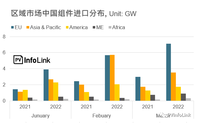 37.2GW！2022年Q1光伏組件出口量同比增長112%！