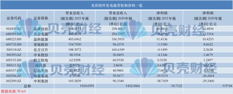 光伏產(chǎn)業(yè)上游大賺下游增收不增利，分布式布局“花落”誰(shuí)家