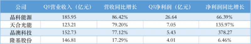 光伏產(chǎn)業(yè)上游大賺下游增收不增利，分布式布局“花落”誰(shuí)家