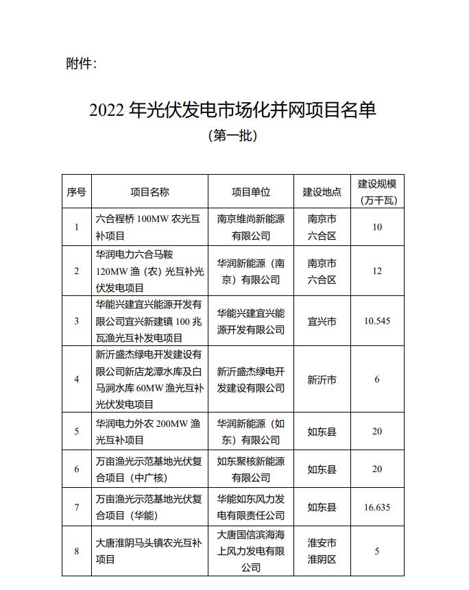 1622.44MW！江蘇省公布2022年第一批光伏市場(chǎng)化并網(wǎng)項(xiàng)目名單