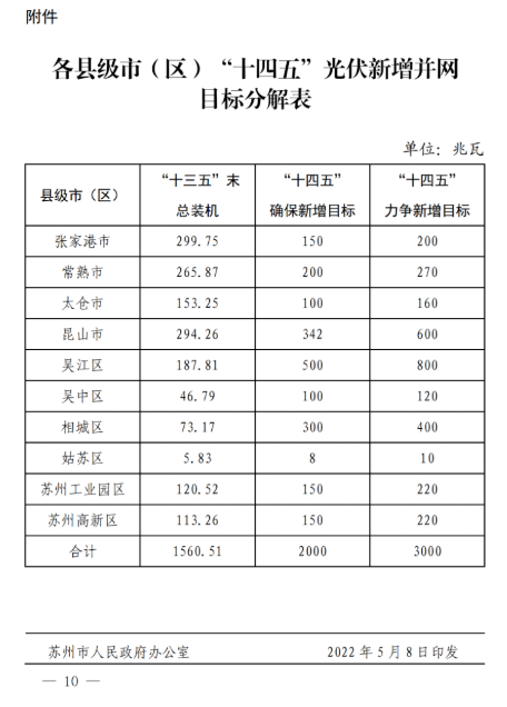 蘇州：國企廠房100%安裝分布式光伏！