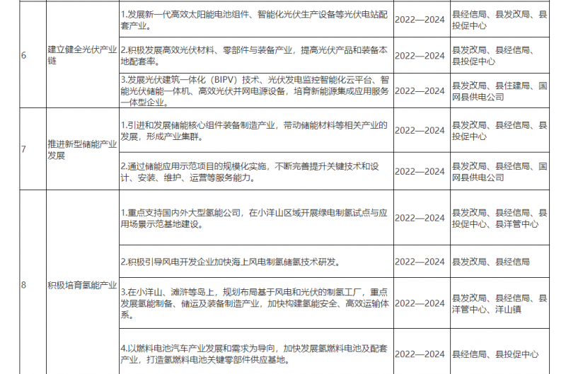 光伏150MW！浙江嵊泗發(fā)布新能源產(chǎn)業(yè)高質(zhì)量發(fā)展三年行動(dòng)計(jì)劃（2022—2024年）