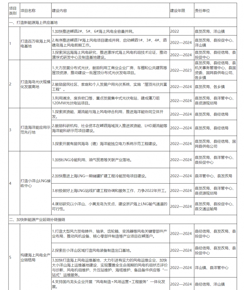 光伏150MW！浙江嵊泗發(fā)布新能源產(chǎn)業(yè)高質(zhì)量發(fā)展三年行動計劃（2022—2024年）