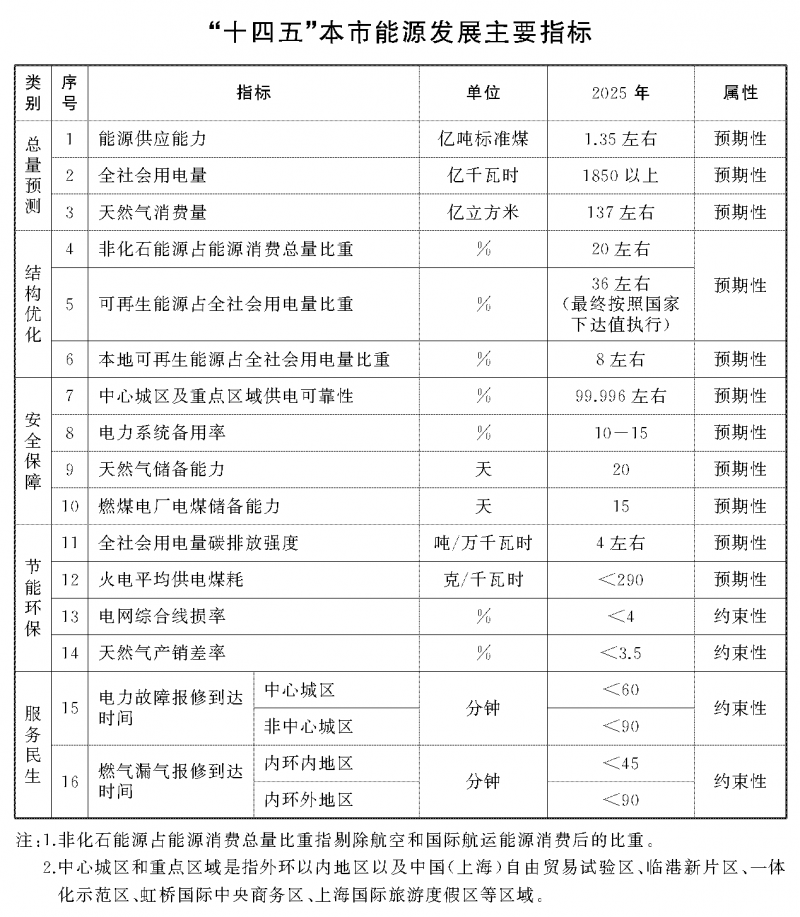 光伏新增2.7GW！上海市印發(fā)能源“十四五”規(guī)劃！