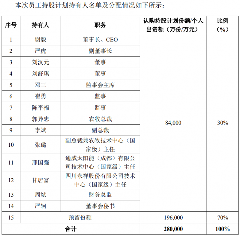 通威股份斥資28億元用于股權(quán)激勵(lì)，股票全部自二級(jí)市場(chǎng)買入