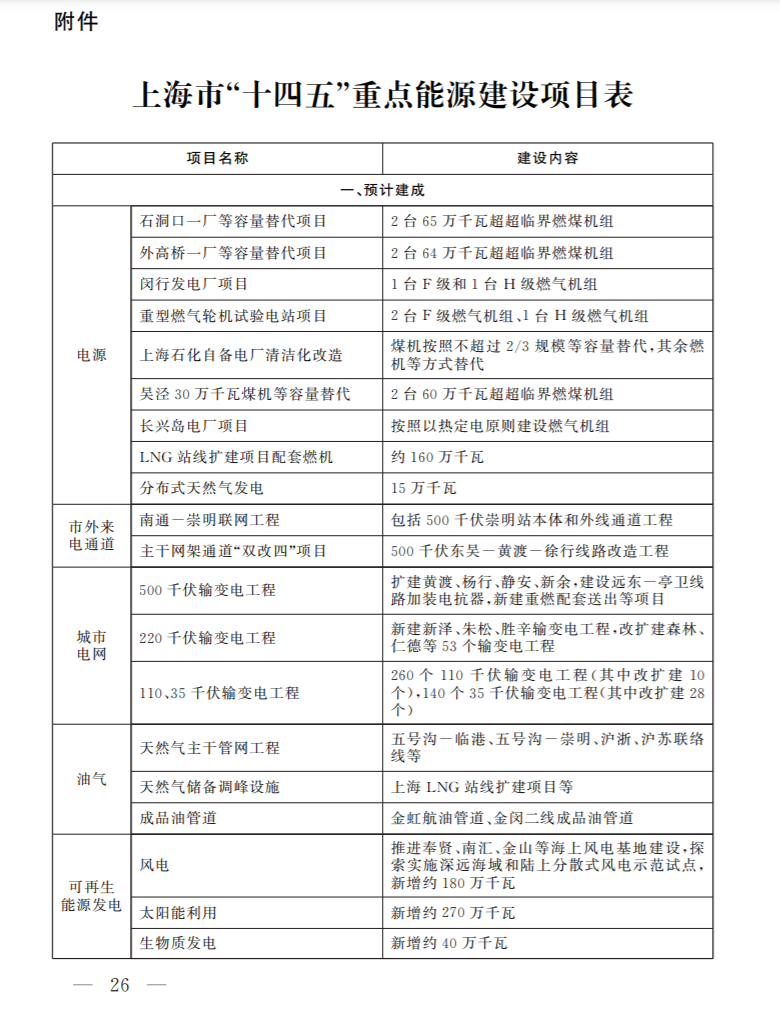 光伏新增2.7GW！上海市印發(fā)能源“十四五”規(guī)劃！