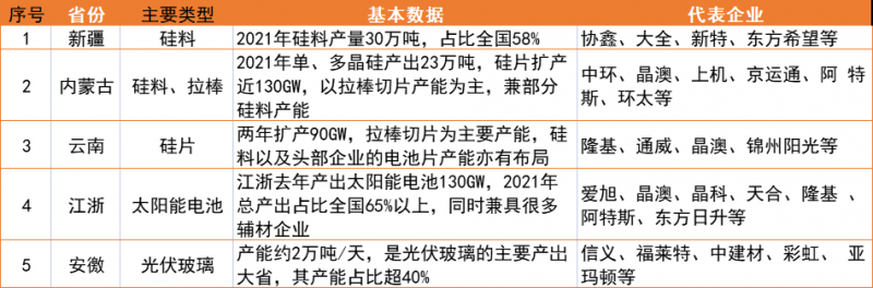 新疆、內(nèi)蒙、云南、江浙、安徽五大基地重塑光伏制造“新版圖”！