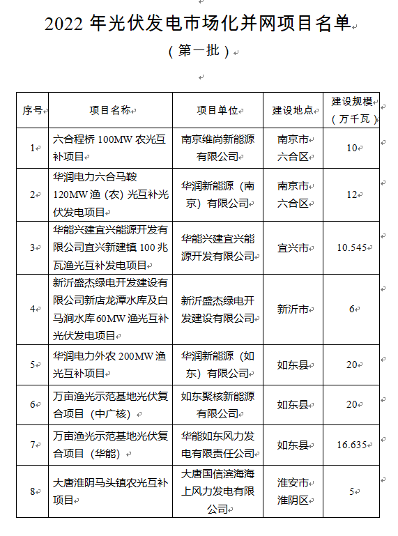 超1.6GW！江蘇公布2022年光伏發(fā)電市場化并網(wǎng)項目（第一批）名單