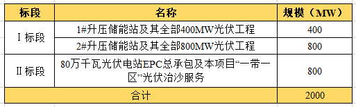 近104億！全國最大“光伏治沙”基地EPC項(xiàng)目開工建設(shè)