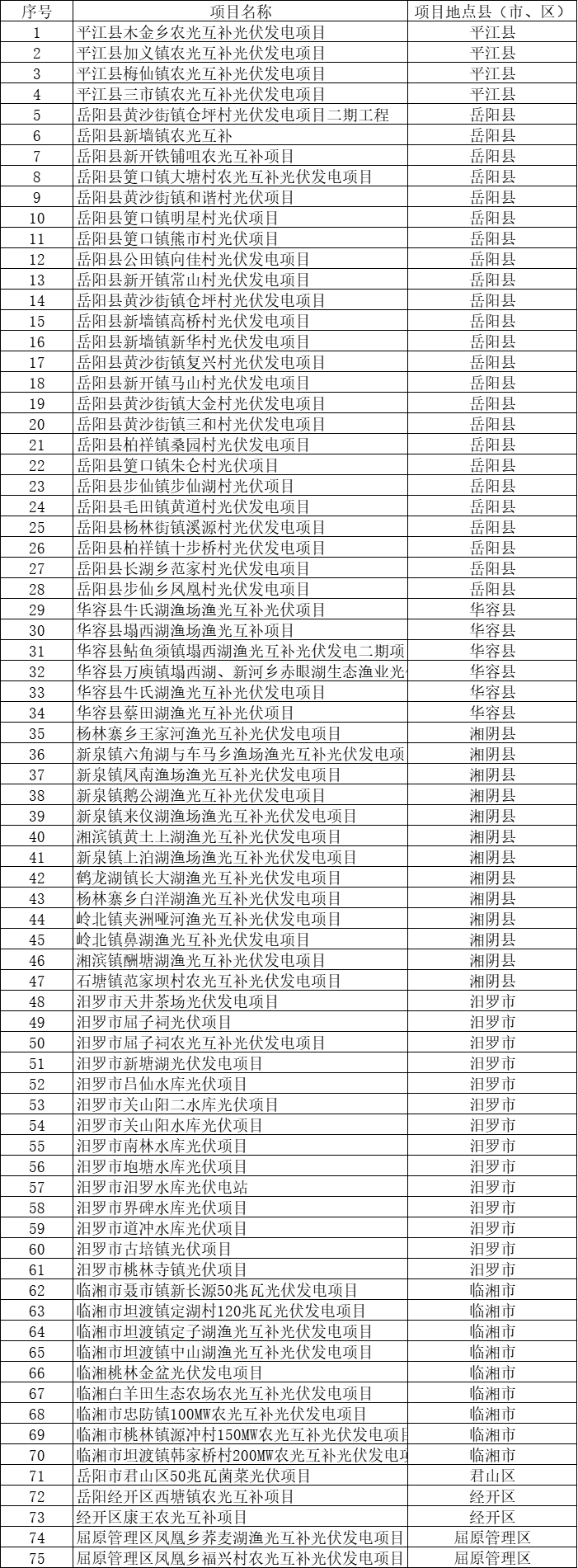 總裝機規(guī)模6415MW！湖南岳陽市公布75個集中式光伏名單