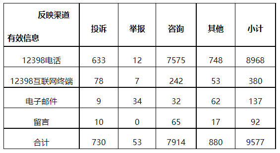 分布式光伏項目上網(wǎng)電費結算、補貼轉付不及時是主要問題！4月12398能源監(jiān)管熱線投訴舉報處理情況通報