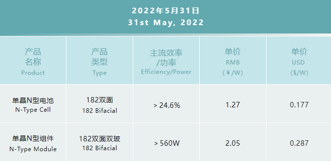 一道N型產(chǎn)品價格公布：182雙面電池1.27元/W，182雙面雙玻組件2.05元/W