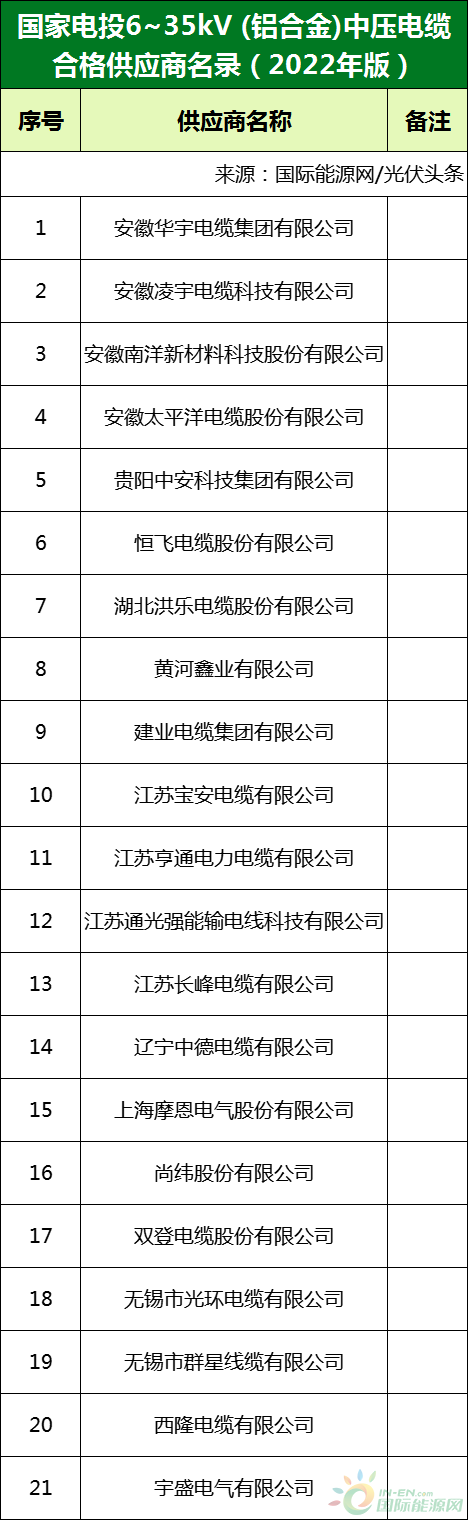 新增53家光伏企業(yè)！2022國家電投供應(yīng)商名錄完整名單