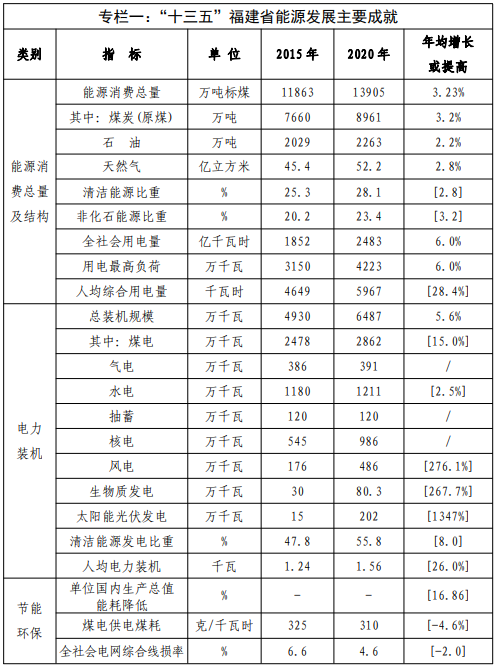 福建：適度建設(shè)海上養(yǎng)殖場漁光互補項目 “十四五”光伏裝機3GW以上