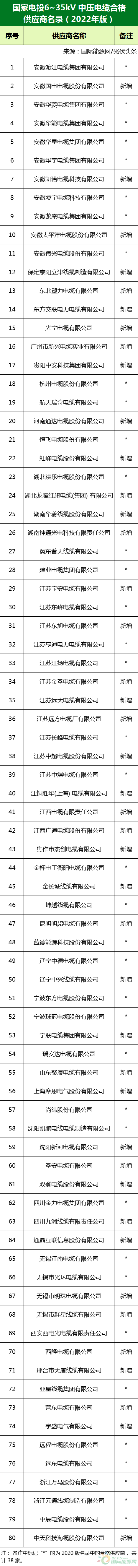 新增53家光伏企業(yè)！2022國家電投供應(yīng)商名錄完整名單