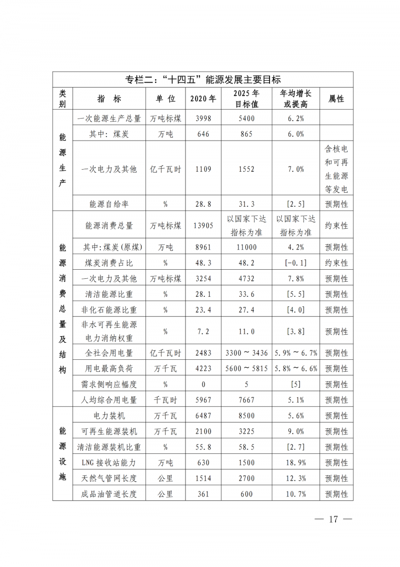 光伏新增300萬千瓦！福建省發(fā)布《“十四五”能源發(fā)展專項規(guī)劃》