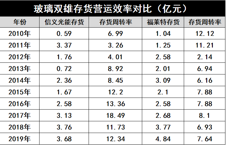 產(chǎn)能瘋狂擴(kuò)展！光伏玻璃“元年”已至？