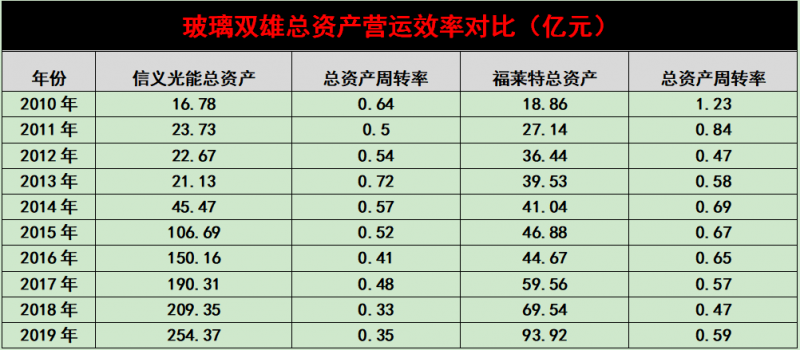 產(chǎn)能瘋狂擴(kuò)展！光伏玻璃“元年”已至？